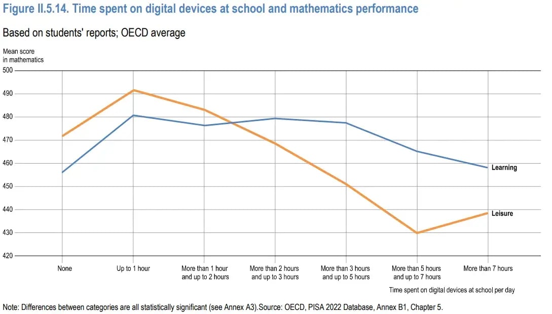 PISA digital tools vs math results