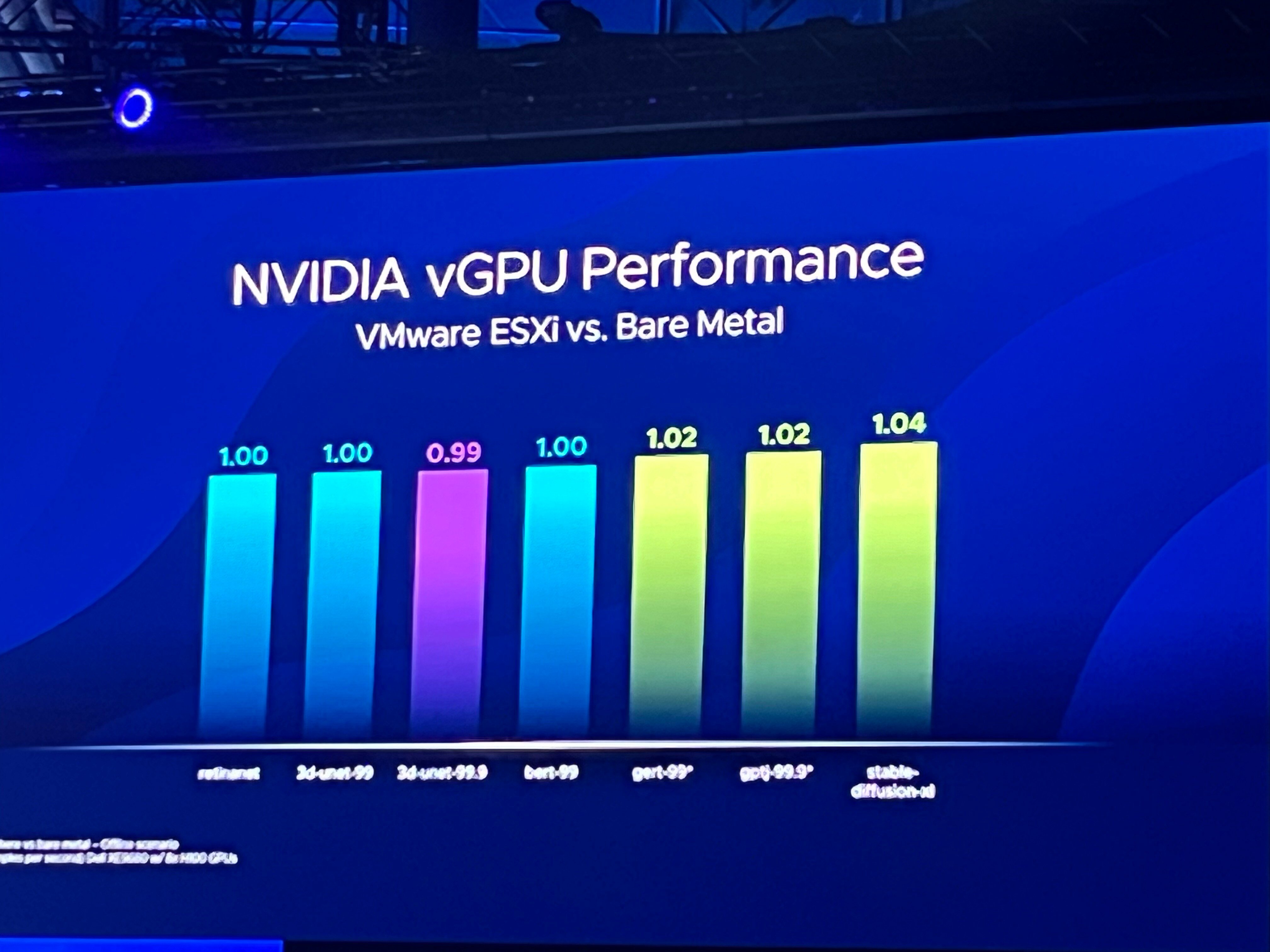 NVIDIA vGPU Performance